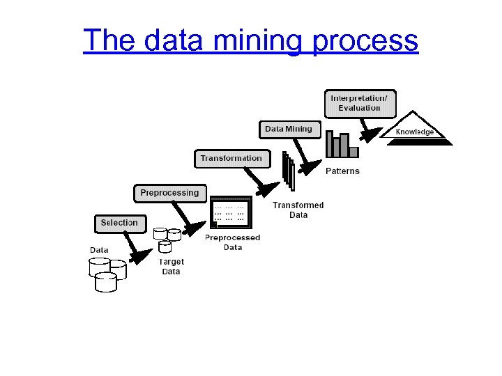 The data mining process 