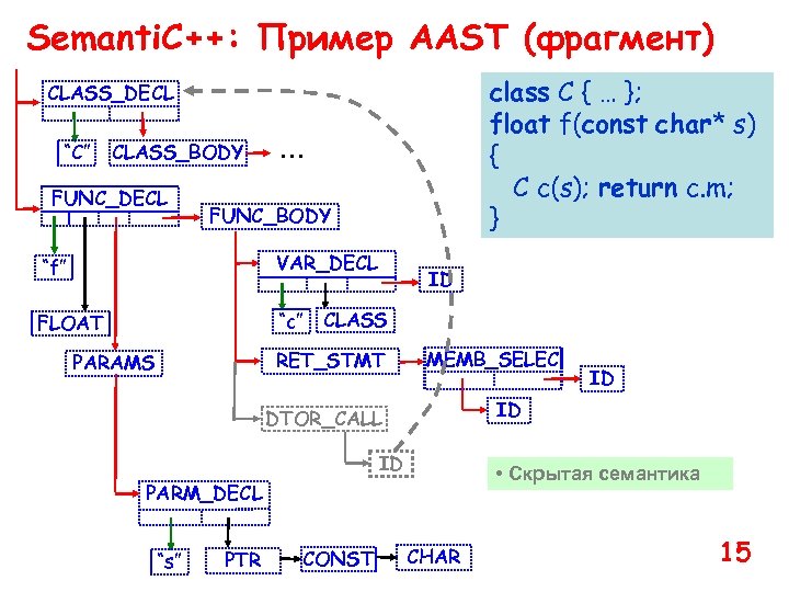 Semanti. C++: Пример AAST (фрагмент) class C { … }; float f(const char* s)