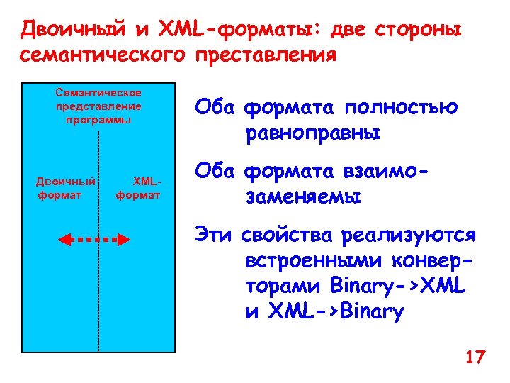 Двоичный и XML-форматы: две стороны семантического преставления Семантическое представление программы Двоичный формат XMLформат Оба