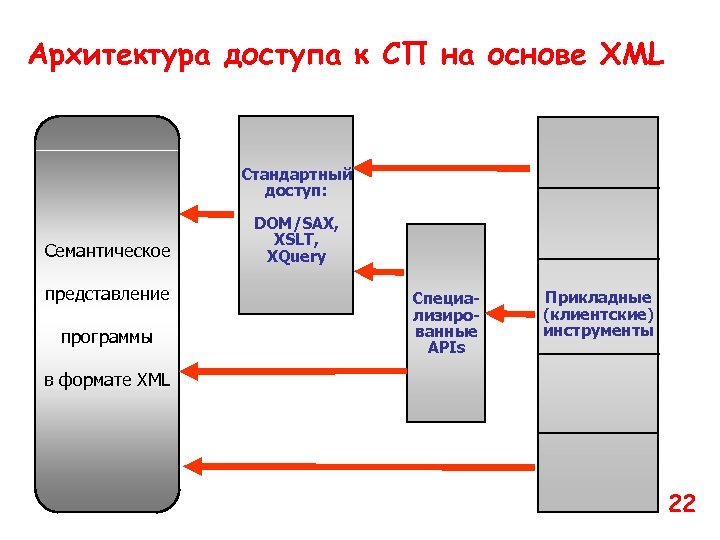 Архитектура доступа к СП на основе XML Стандартный доступ: Семантическое представление программы DOM/SAX, XSLT,