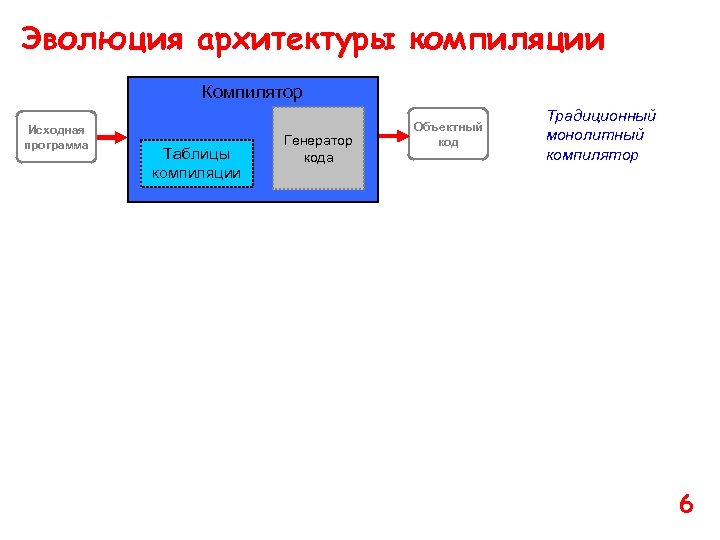 Эволюция архитектуры компиляции Компилятор Исходная программа Таблицы компиляции Генератор кода Объектный код Традиционный монолитный