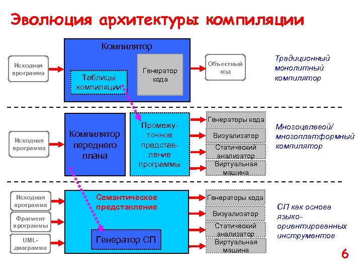 Эволюция архитектуры компиляции Компилятор Исходная программа Таблицы компиляции Компилятор переднего плана Генератор кода Промежуточное