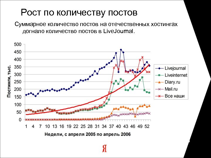 Рост по количеству постов Суммарное количество постов на отечественных хостингах догнало количество постов в