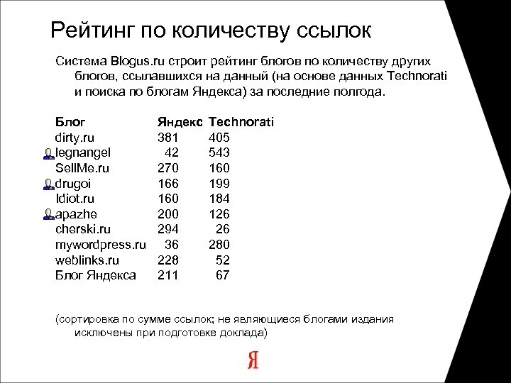 Рейтинг по количеству ссылок Система Blogus. ru строит рейтинг блогов по количеству других блогов,