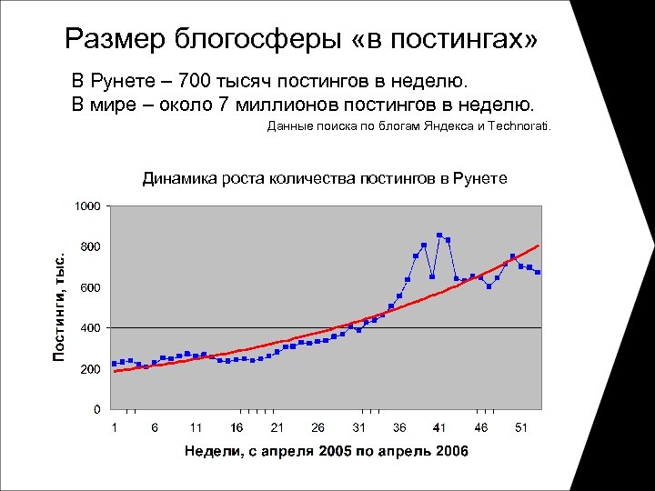 Размер блогосферы «в постингах» В Рунете – 700 тысяч постингов в неделю. В мире
