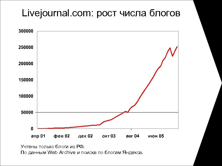 Livejournal. com: рост числа блогов Учтены только блоги из РФ. По данным Web Archive