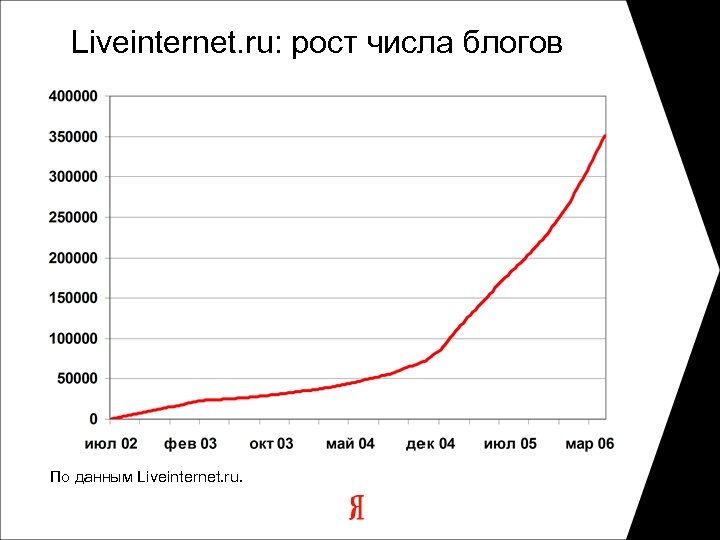 Liveinternet. ru: рост числа блогов По данным Liveinternet. ru. 