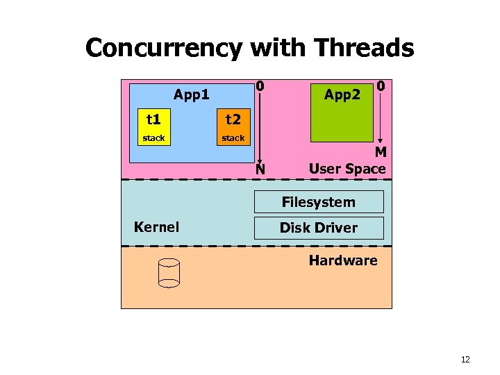 Concurrency with Threads 0 App 1 t 1 0 t 2 stack App 2