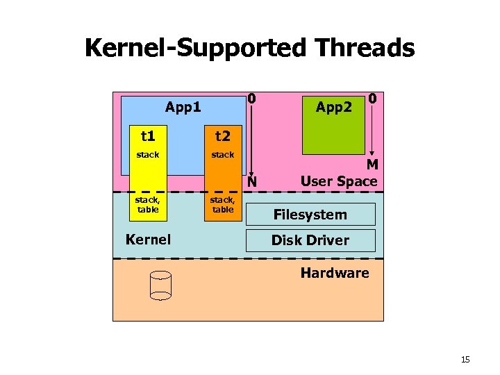 Kernel-Supported Threads 0 App 1 t 1 stack 0 t 2 stack App 2