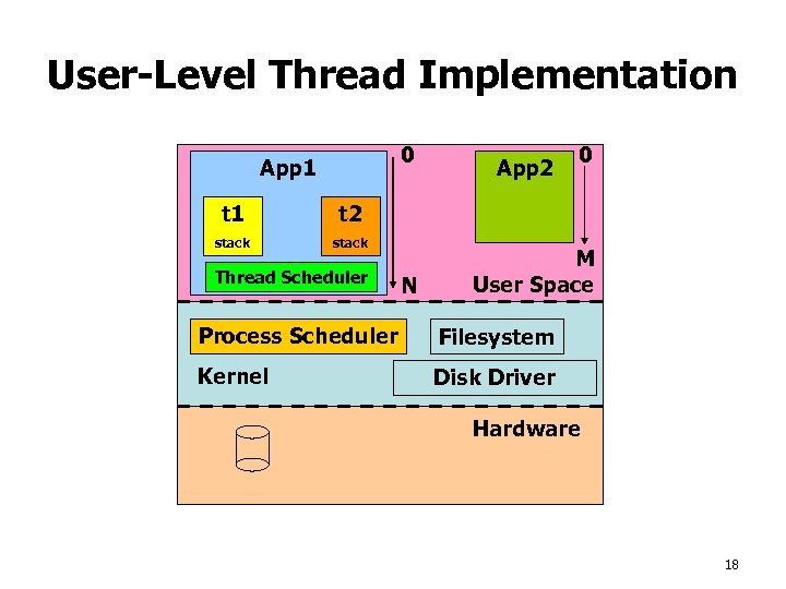 User-Level Thread Implementation 0 App 1 t 1 stack 0 t 2 stack App