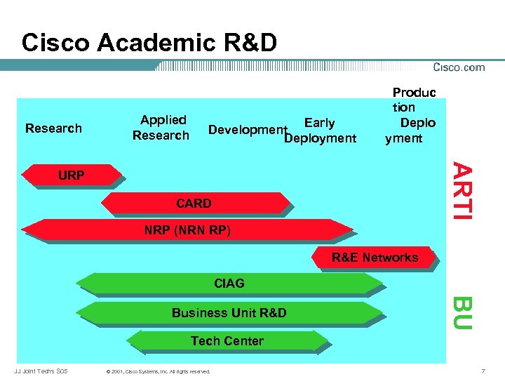 Cisco Academic R&D Research Applied Research Early Development Deployment Produc tion Deplo yment ARTI