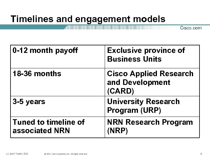 Timelines and engagement models 0 -12 month payoff Exclusive province of Business Units 18