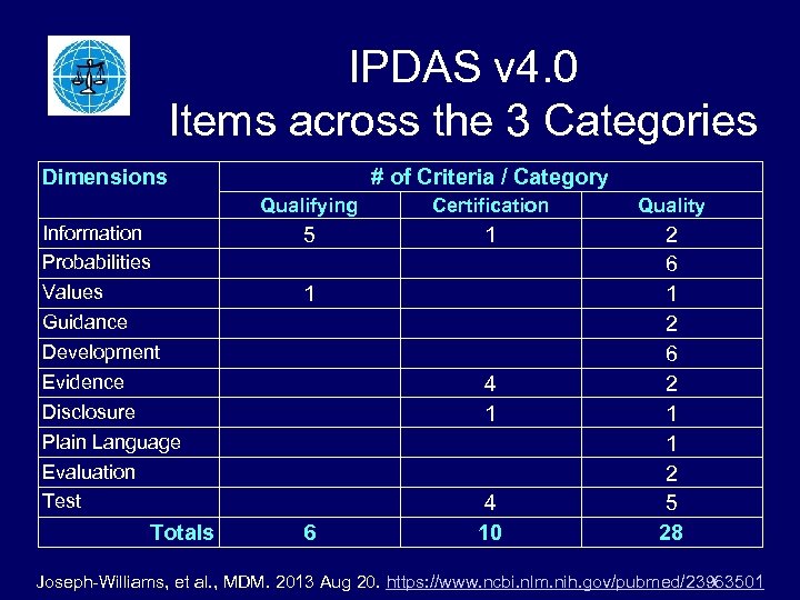 IPDAS v 4. 0 Items across the 3 Categories Dimensions # of Criteria /