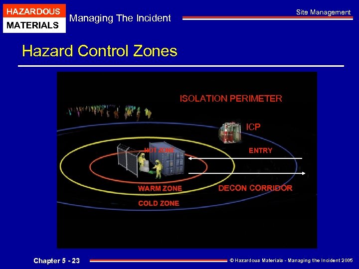 HAZARDOUS MATERIALS Site Management Managing The Incident Hazard Control Zones ISOLATION PERIMETER ICP HOT