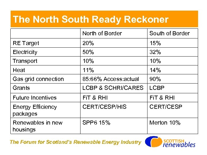 The North South Ready Reckoner North of Border South of Border RE Target 20%