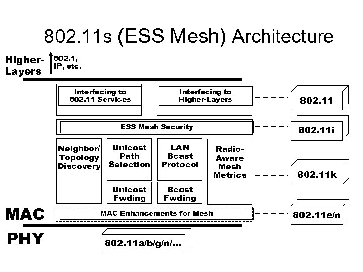 802. 11 s (ESS Mesh) Architecture Higher. Layers 802. 1, IP, etc. Interfacing to