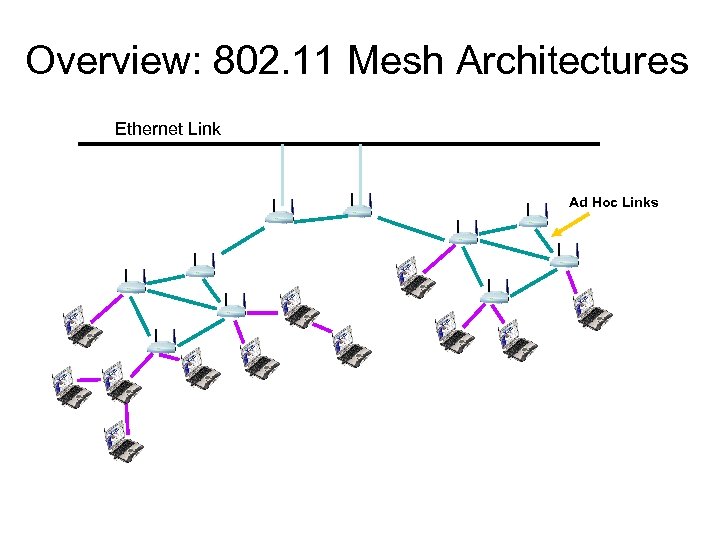 Overview: 802. 11 Mesh Architectures Ethernet Link Ad Hoc Links 