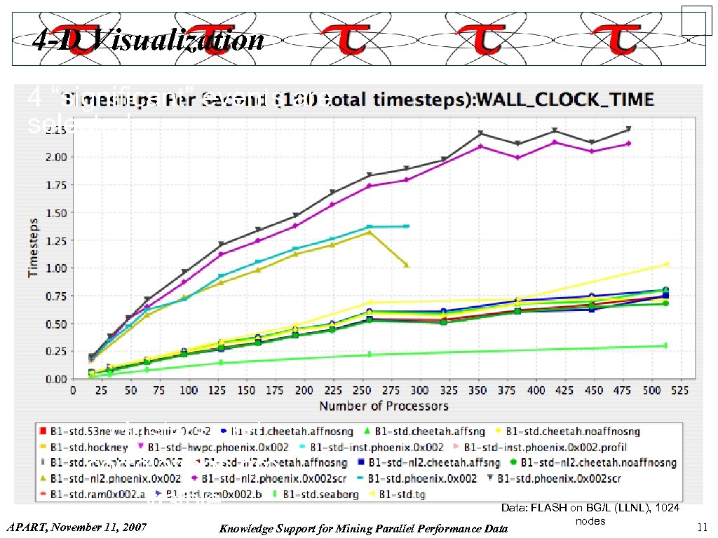 4 -D Visualization 4 “significant” events are selected clusters and correlations are visible APART,