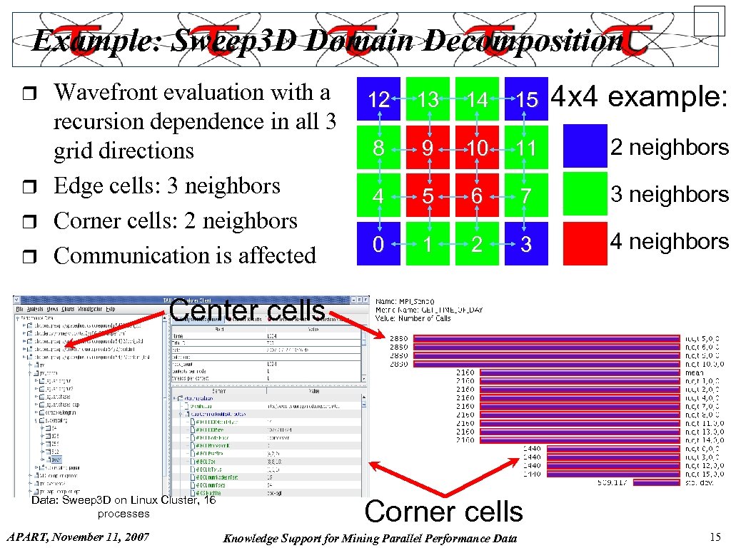 Example: Sweep 3 D Domain Decomposition r r Wavefront evaluation with a recursion dependence