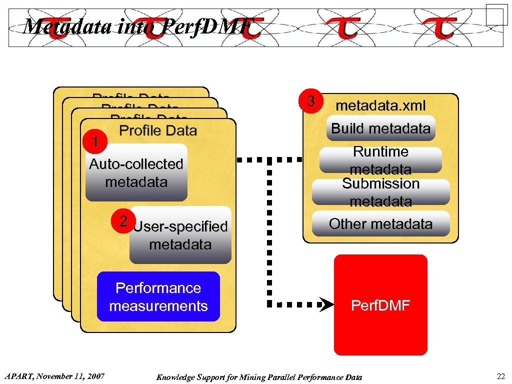Metadata into Perf. DMF Profile Data 1 Auto-collected metadata 2 User-specified metadata Performance measurements