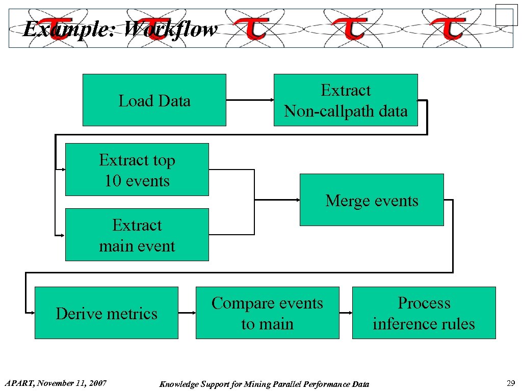 Example: Workflow Load Data Extract Non-callpath data Extract top 10 events Merge events Extract