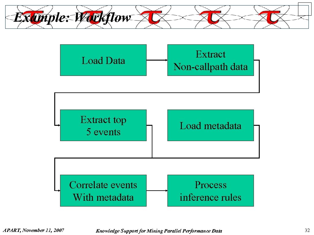 Example: Workflow Load Data Extract top 5 events Load metadata Correlate events With metadata