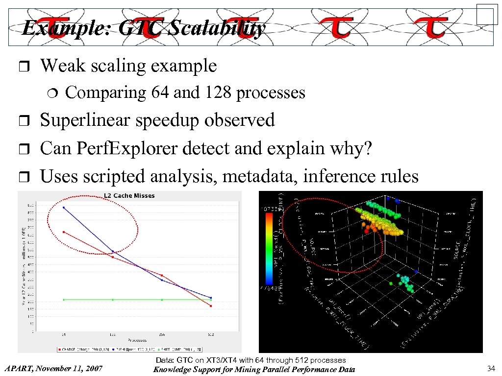 Example: GTC Scalability r Weak scaling example ¦ r r r Comparing 64 and