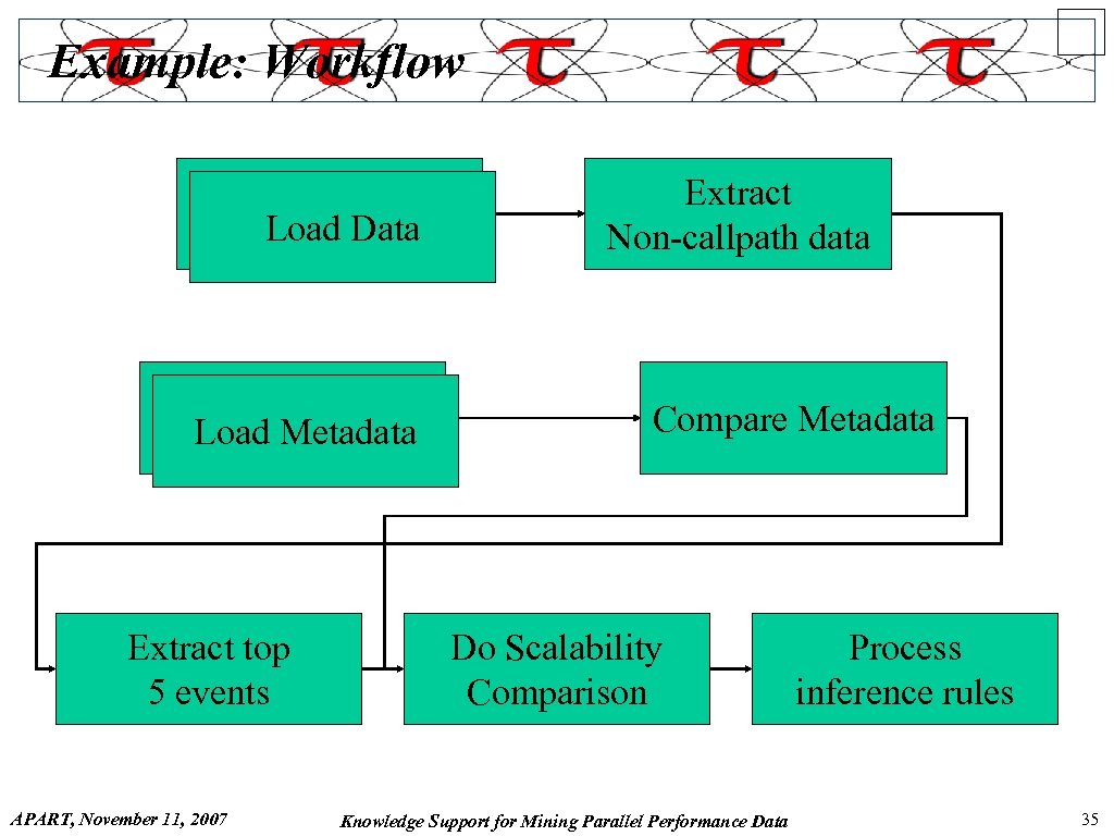 Example: Workflow Load Data Load Metadata Extract top 5 events APART, November 11, 2007