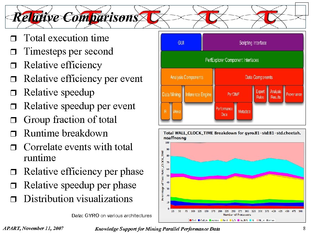Relative Comparisons r r r Total execution time Timesteps per second Relative efficiency per