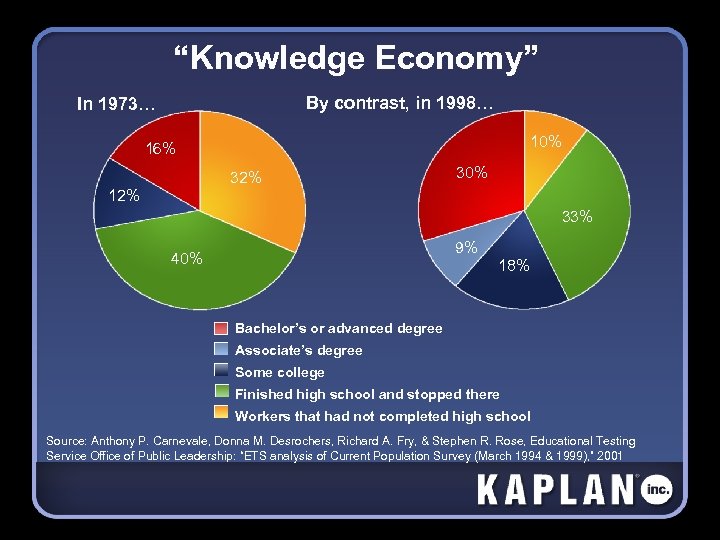 “Knowledge Economy” By contrast, in 1998… In 1973… 10% 16% 32% 30% 12% 33%