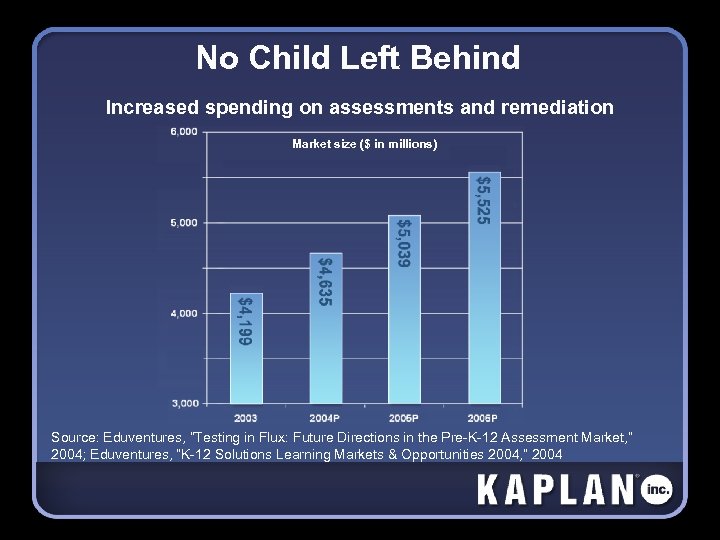 No Child Left Behind Increased spending on assessments and remediation Market size ($ in