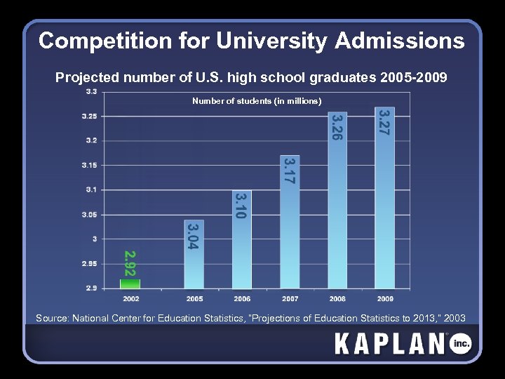 Competition for University Admissions Projected number of U. S. high school graduates 2005 -2009