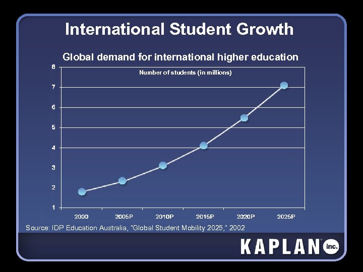 International Student Growth Global demand for international higher education Number of students (in millions)