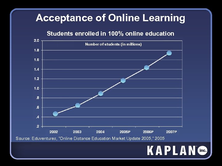 Acceptance of Online Learning Students enrolled in 100% online education Number of students (in