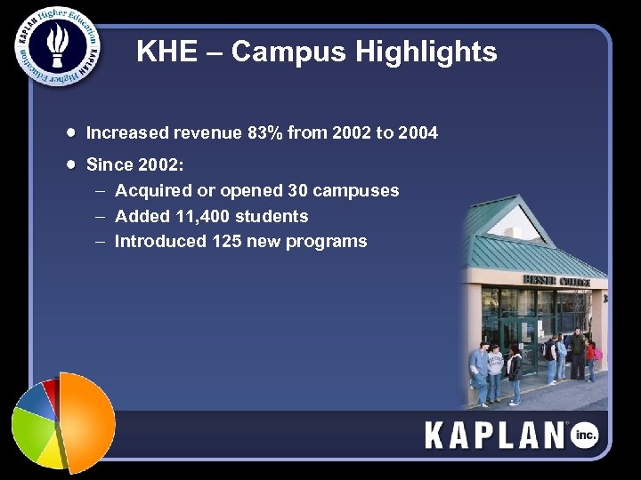 KHE – Campus Highlights Increased revenue 83% from 2002 to 2004 Since 2002: –