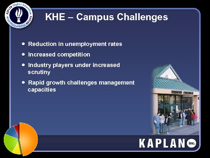 KHE – Campus Challenges Reduction in unemployment rates Increased competition Industry players under increased