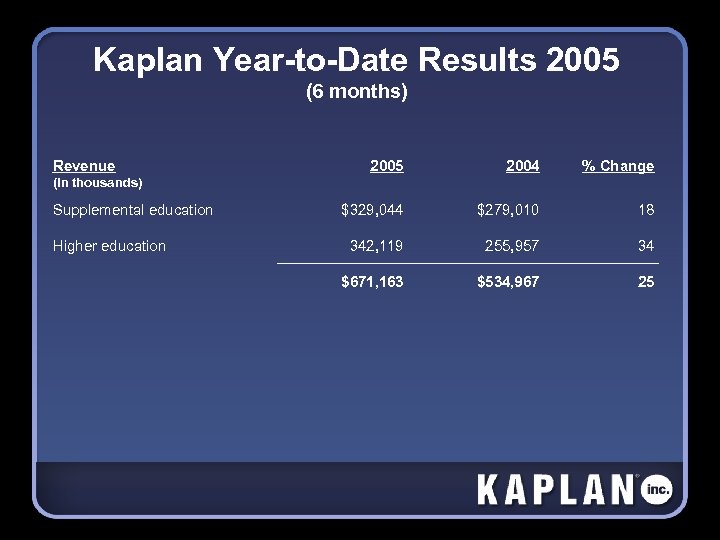 Kaplan Year-to-Date Results 2005 (6 months) Revenue 2005 2004 % Change $329, 044 $279,
