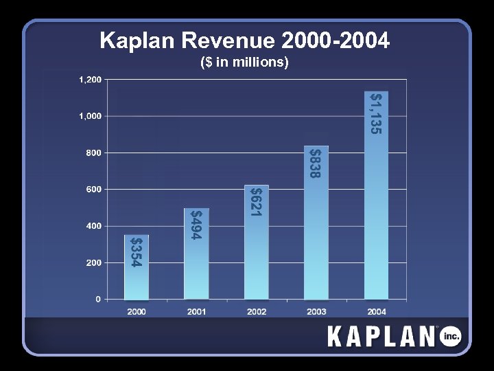 Kaplan Revenue 2000 -2004 ($ in millions) 