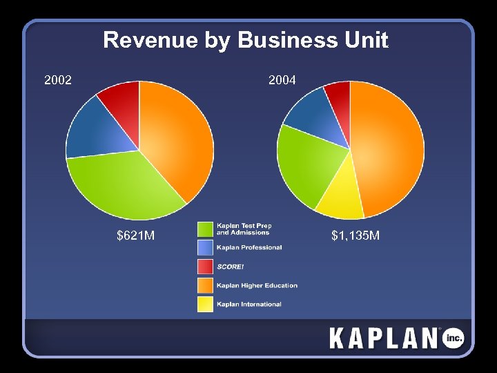 2002 Revenue by Business Unit 2004 $621 M $1, 135 M 