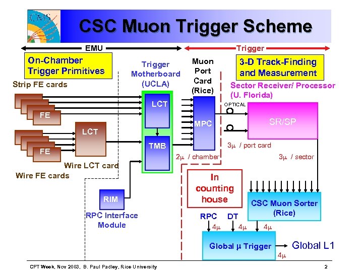 CSC Muon Trigger Scheme EMU Trigger On-Chamber Trigger Primitives Strip FE cards Trigger Motherboard