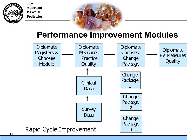 The American Board of Pediatrics Performance Improvement Modules Diplomate Registers & Chooses Module Diplomate