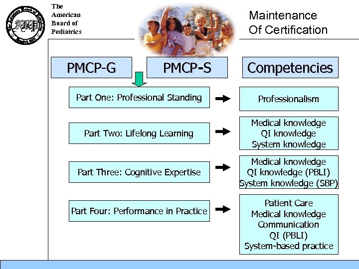 The American Board of Pediatrics Maintenance Of Certification PMCP-G PMCP-S Competencies Part One: Professional