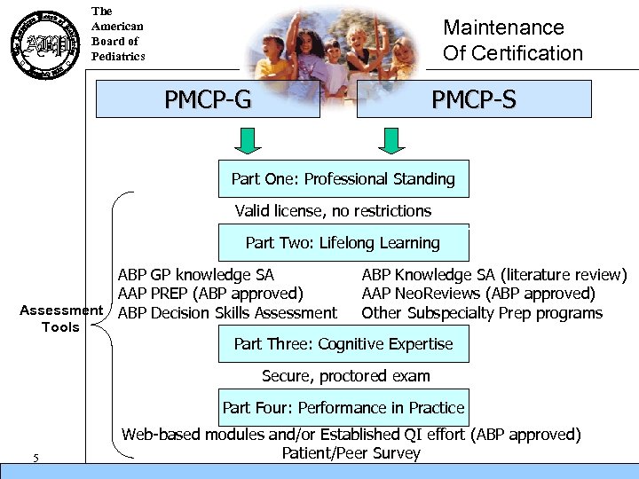 The American Board of Pediatrics Maintenance Of Certification PMCP-G PMCP-S Part One: Professional Standing