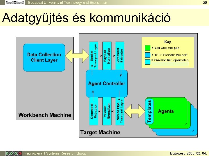 Budapest University of Technology and Economics 25 Adatgyűjtés és kommunikáció Fault-tolerant Systems Research Group