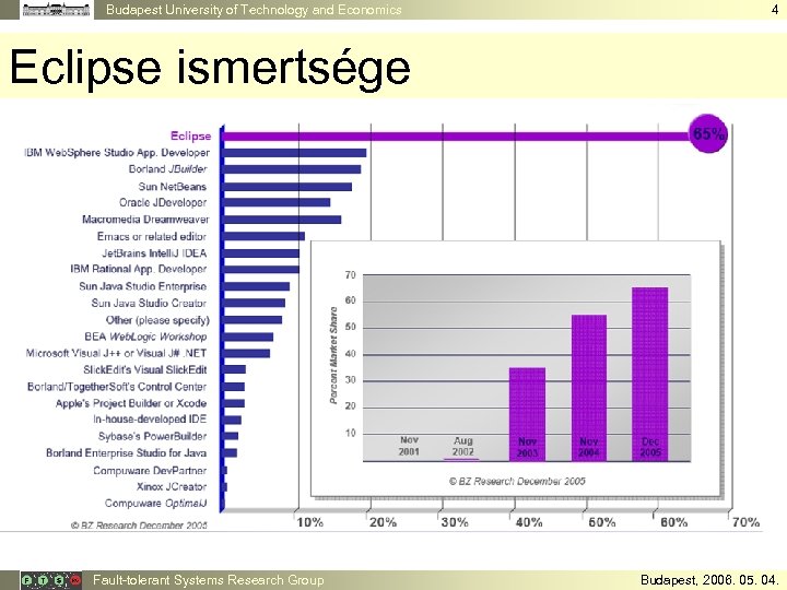 Budapest University of Technology and Economics 4 Eclipse ismertsége Fault-tolerant Systems Research Group Budapest,