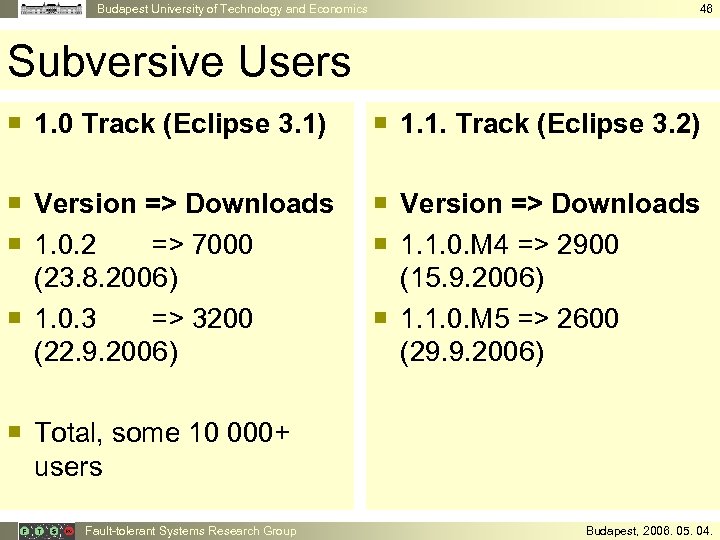 Budapest University of Technology and Economics 46 Subversive Users ¡ 1. 0 Track (Eclipse