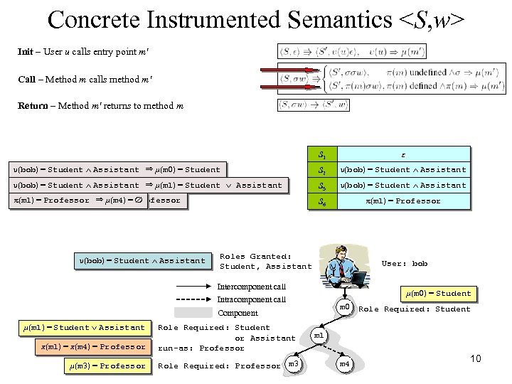 Concrete Instrumented Semantics <S, w> Init – User u calls entry point m' Call