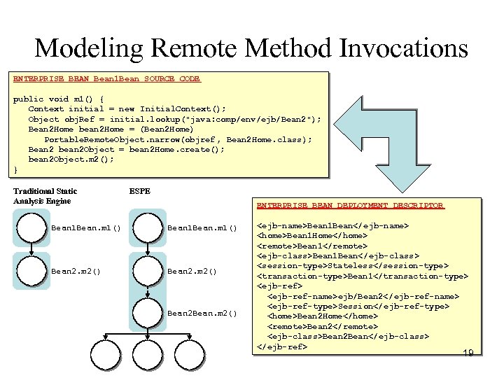 Modeling Remote Method Invocations ENTERPRISE BEAN Bean 1 Bean SOURCE CODE public void m
