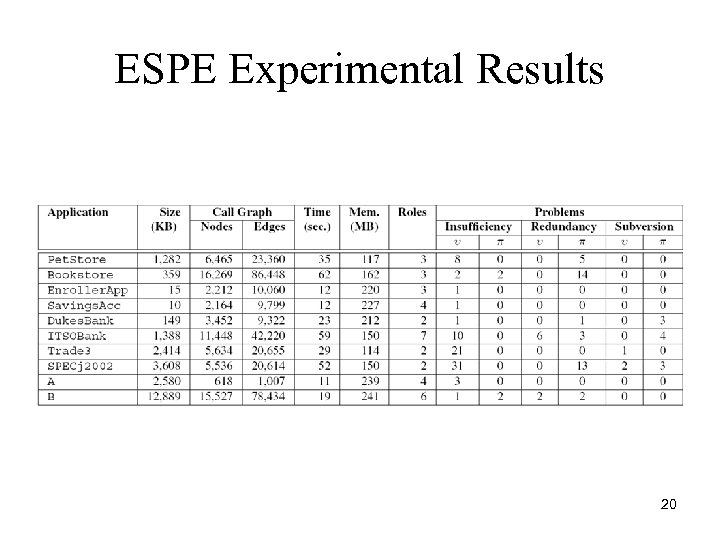 ESPE Experimental Results 20 