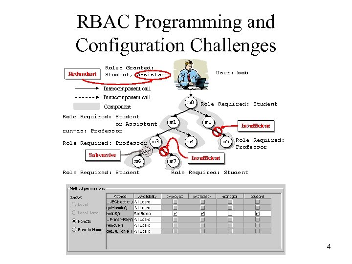 RBAC Programming and Configuration Challenges Redundant Roles Granted: Student, Assistant User: bob Intercomponent call
